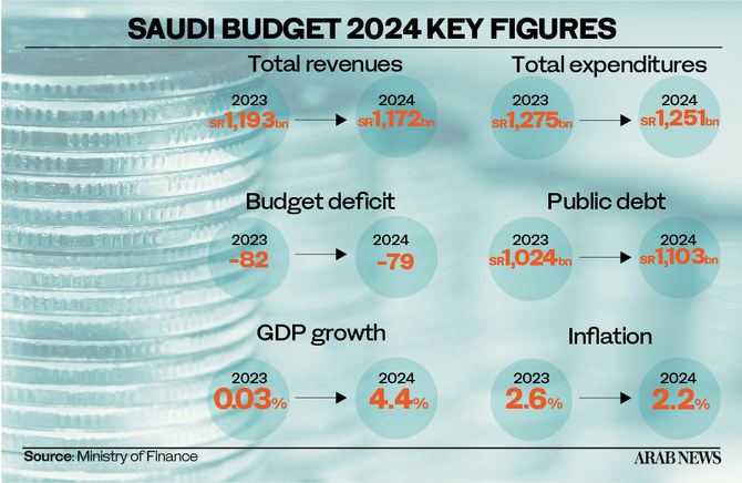 Saudi 2024 GDP Growth Estimated At 4 4 Arab News PK