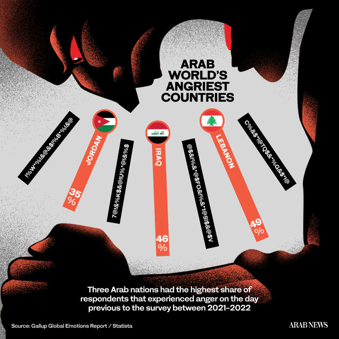 Why Lebanon, Iraq and Jordan rank among the ‘world’s angriest countries