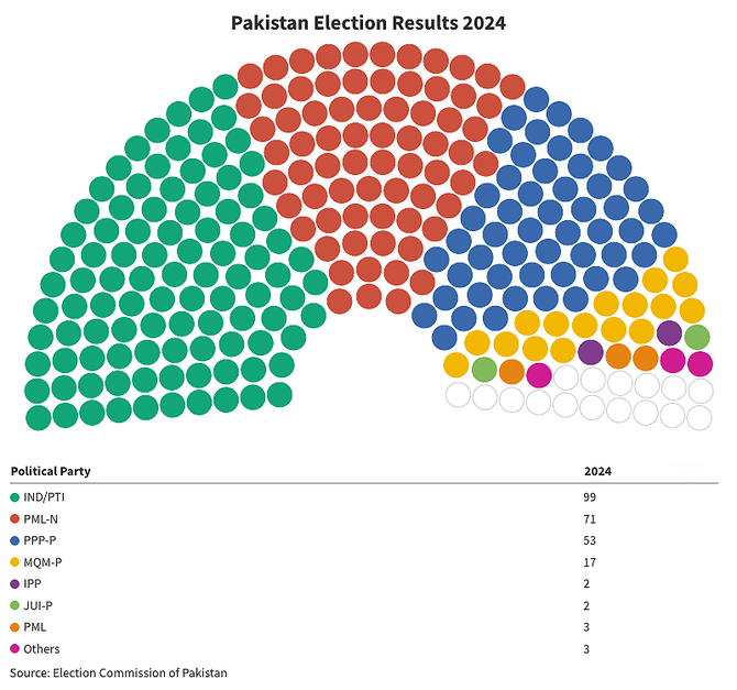 Imran Khan-backed Candidates Lead In Pakistan Election After Over Half ...