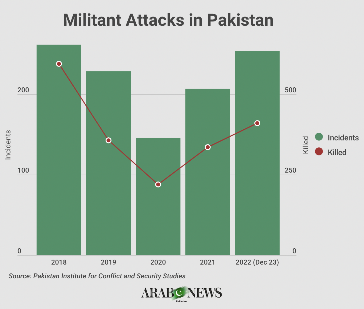 2022-marks-sharp-increase-in-deadly-militant-attacks-across-pakistan