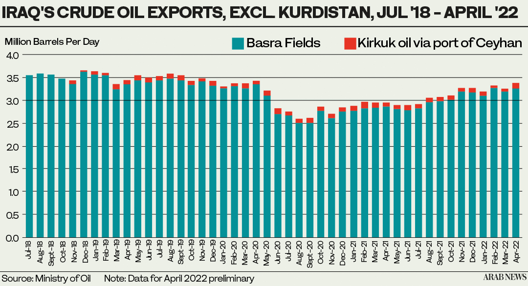 Iraq’s Crude Oil Exports From Basra Fields Rise 2.3% In April: Ministry ...