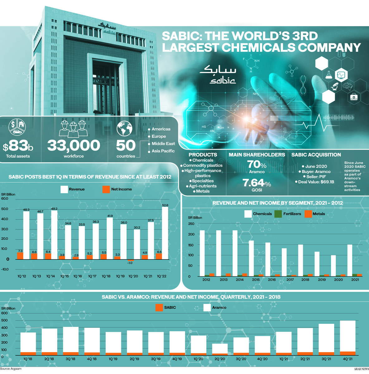 Saudi chemical giant SABIC achieves higher Q1 profit as sales hit 14bn
