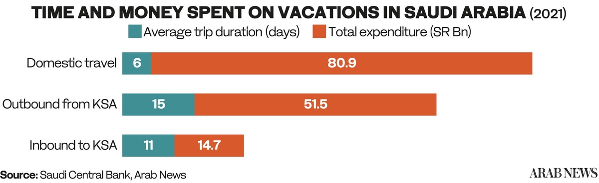 tourist rates in saudi arabia